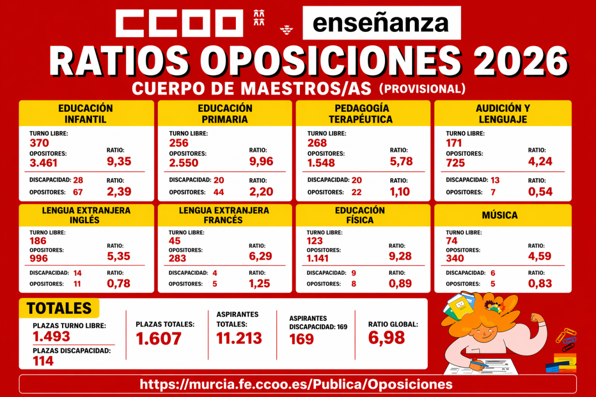 RATIO PROVISIONAL OPOS 2026
