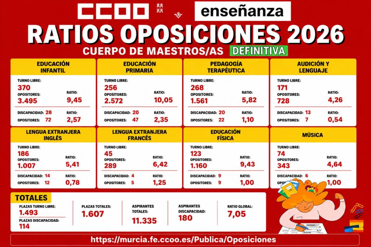RATIO DEFINITIVA OPOSICIONES MAESTROS/AS CARM 2026