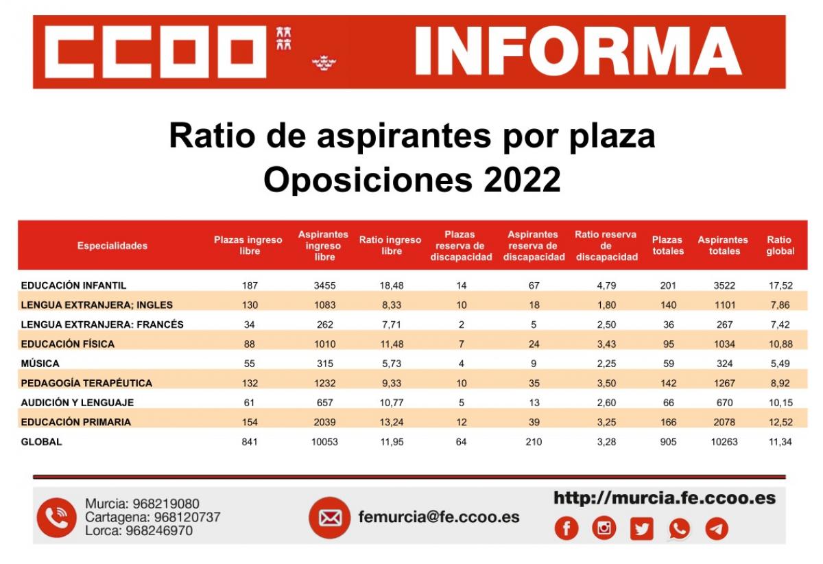 OPOSICIONES DOCENTES CARM 2022: Ratio de aspirantes por plaza