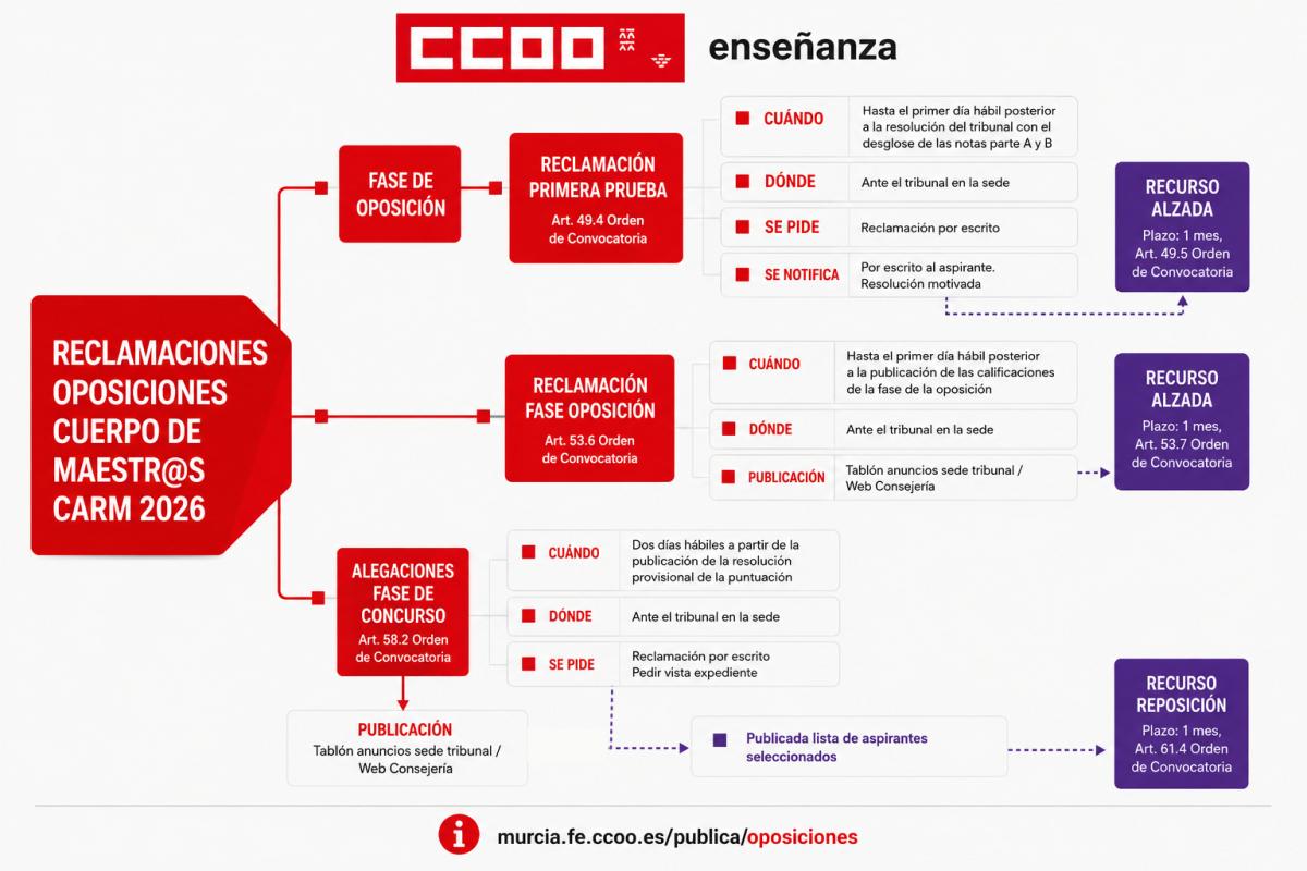 mapa alegaciones oposiciones maestros-as 2026 carm